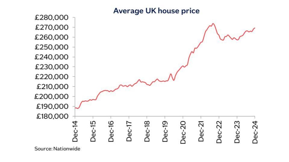 Graph showing averga uk house prices from 2024 to 2024
